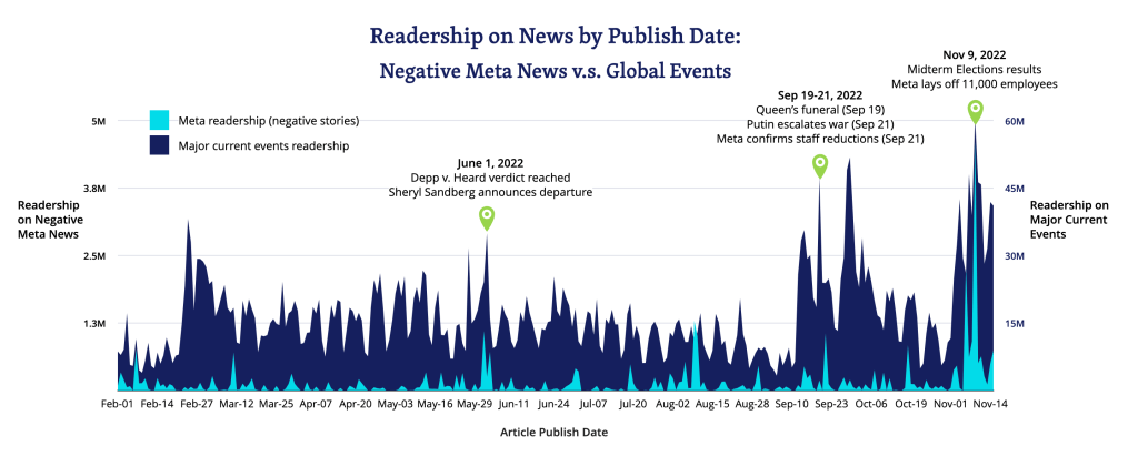 Readership of negative Meta news compared to global events