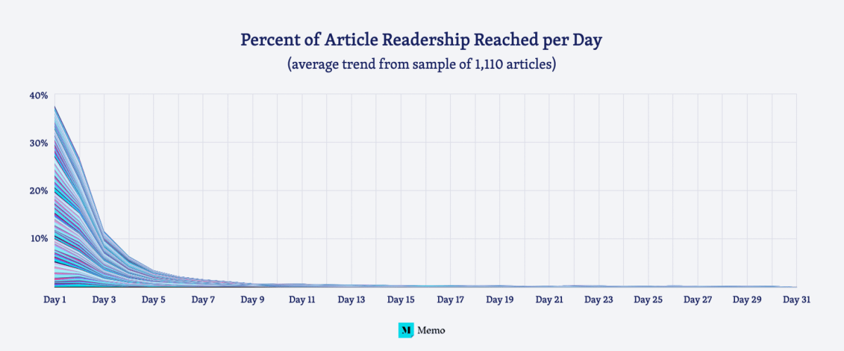When Does an Article’s Readership Peak? - Memo
